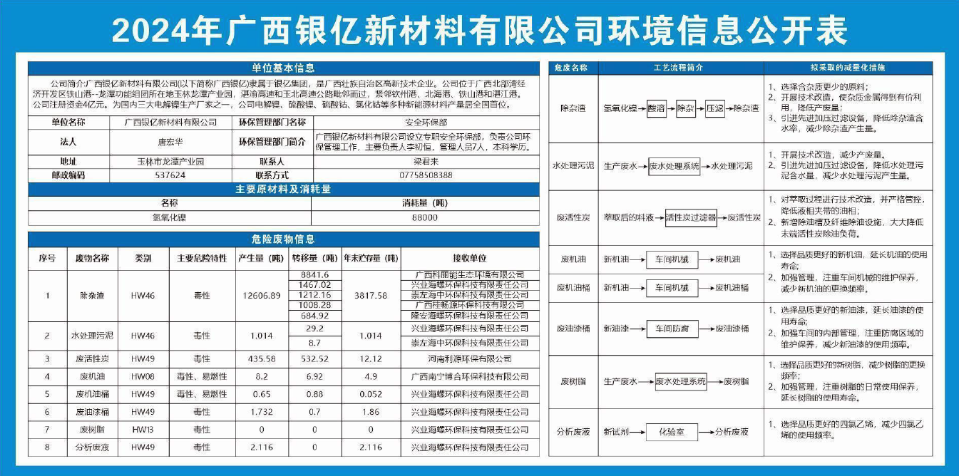 2024年度廣西銀億新材料有限公司危險廢物污染環(huán)境防治信息